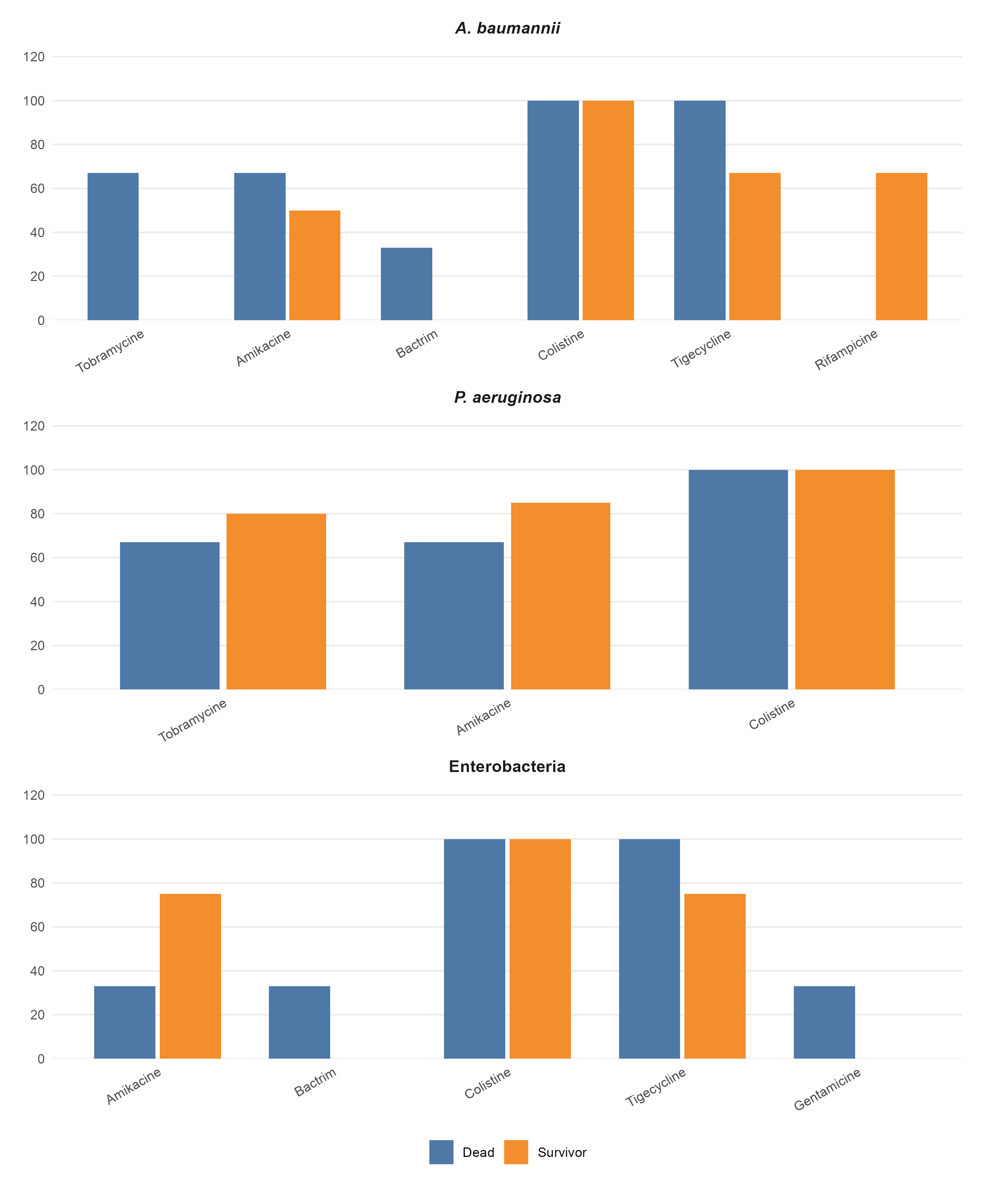 Bar panels of susceptibility among DTR isolates.