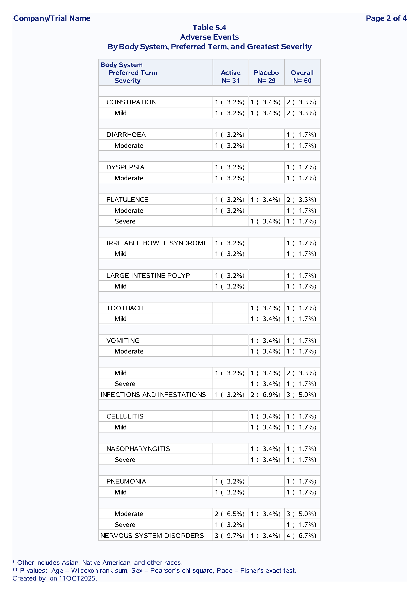 Adverse Events By Body System, Preferred Term, and Greatest Severity